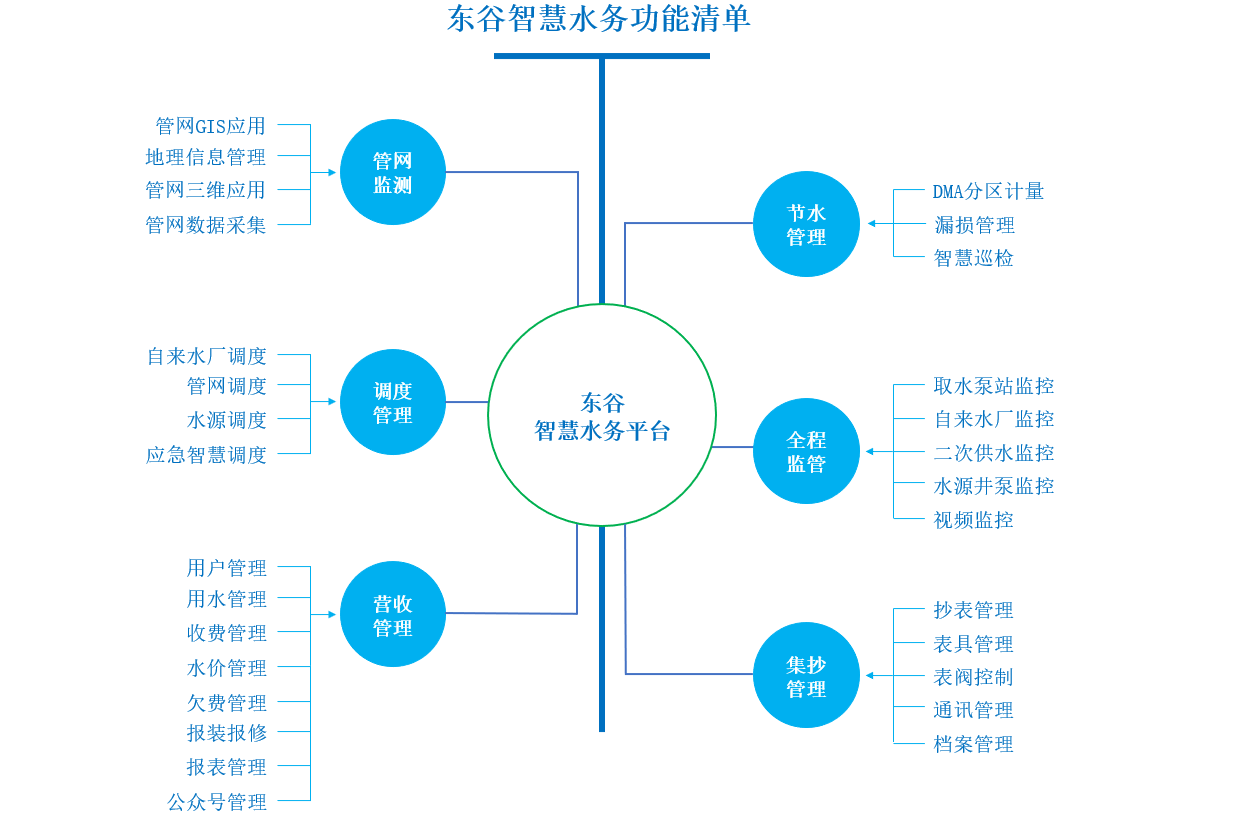 东谷软件-智慧水务