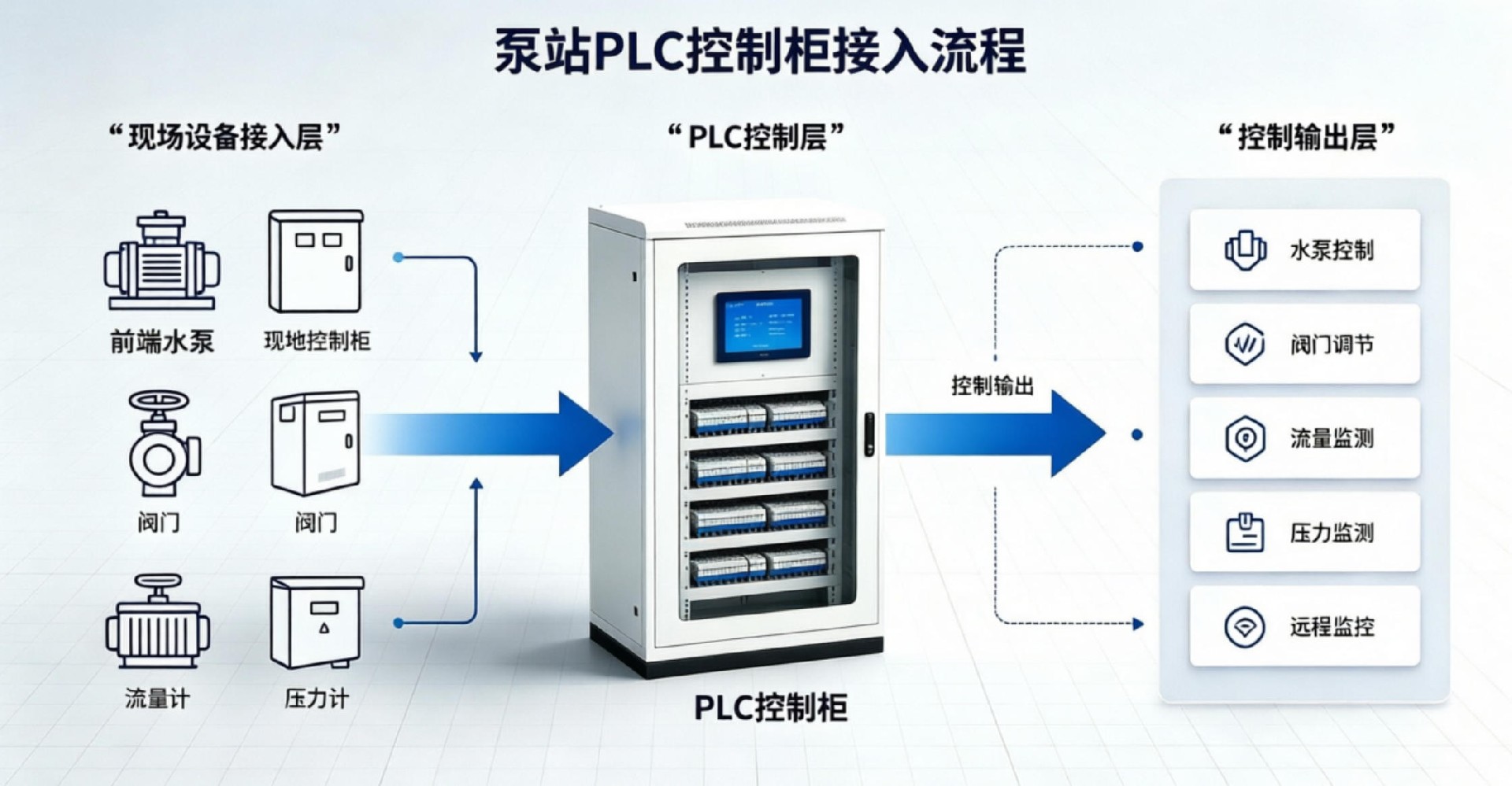 泵站PLC控制柜接入流程.jpg