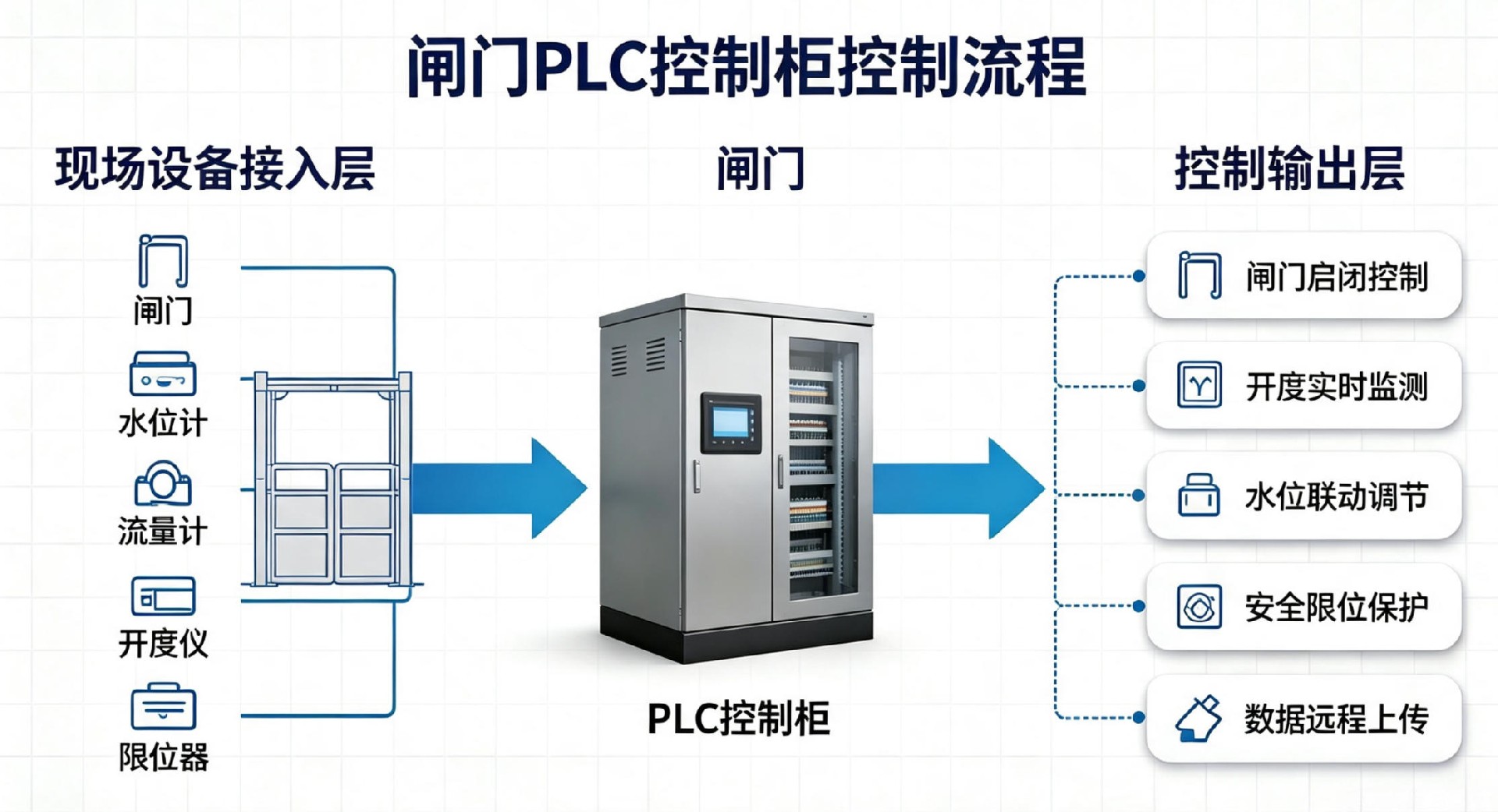 闸门控制柜接入流程.jpg